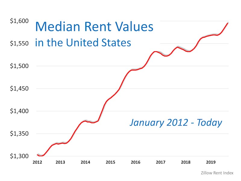 Think Prices Have Skyrocketed? Look at Rents.