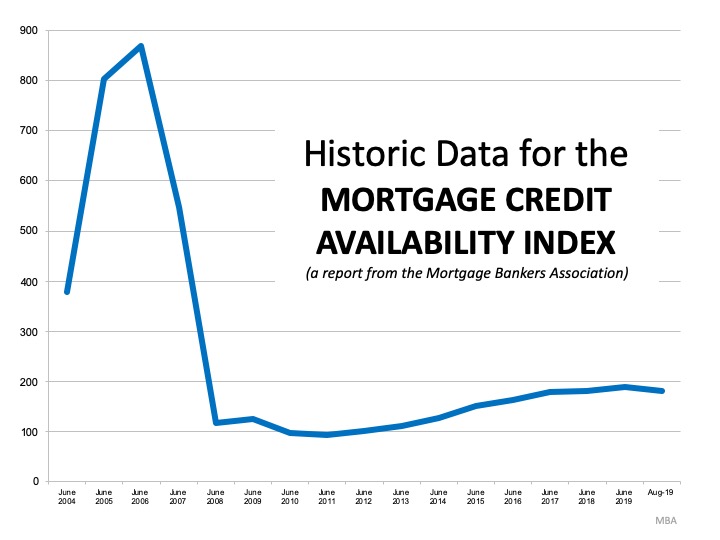 This is Not 2008 All Over Again: The Mortgage Lending Factor