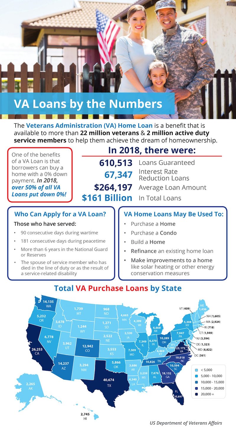 VA Home Loans by the Numbers