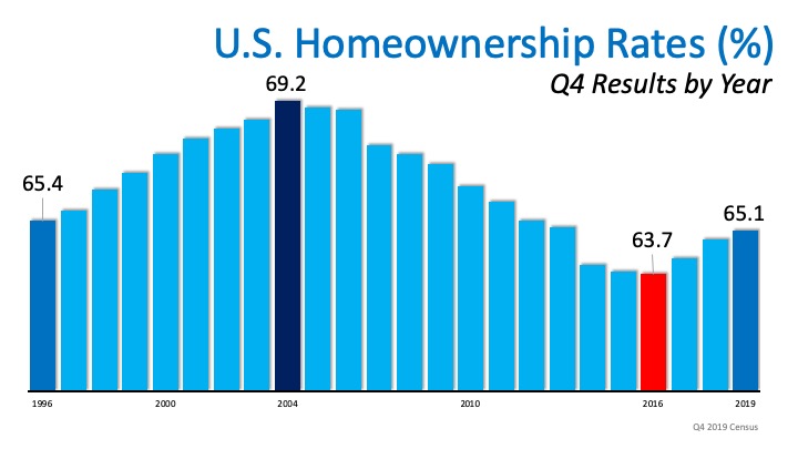Homeownership Rate on the Rise to a 6-Year High