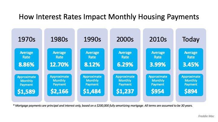 How Interest Rates Can Impact Your Monthly Housing Payments