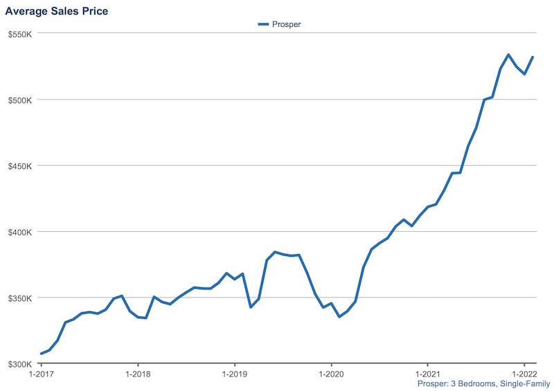 Prosper Home Prices Graph