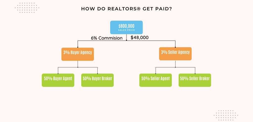 how-do-realtors-get-paid