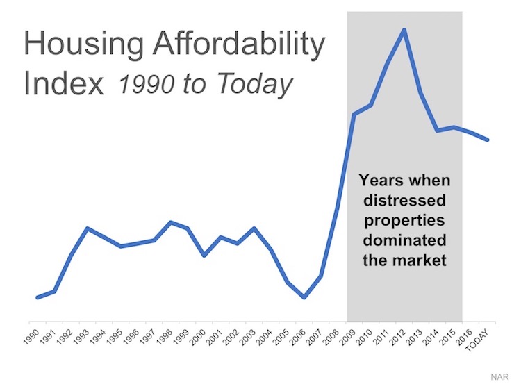 2 Charts That Show the Truth about Home Affordability
