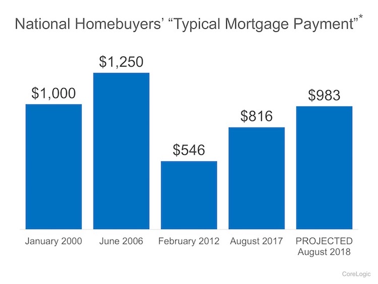 2 Charts That Show the Truth about Home Affordability