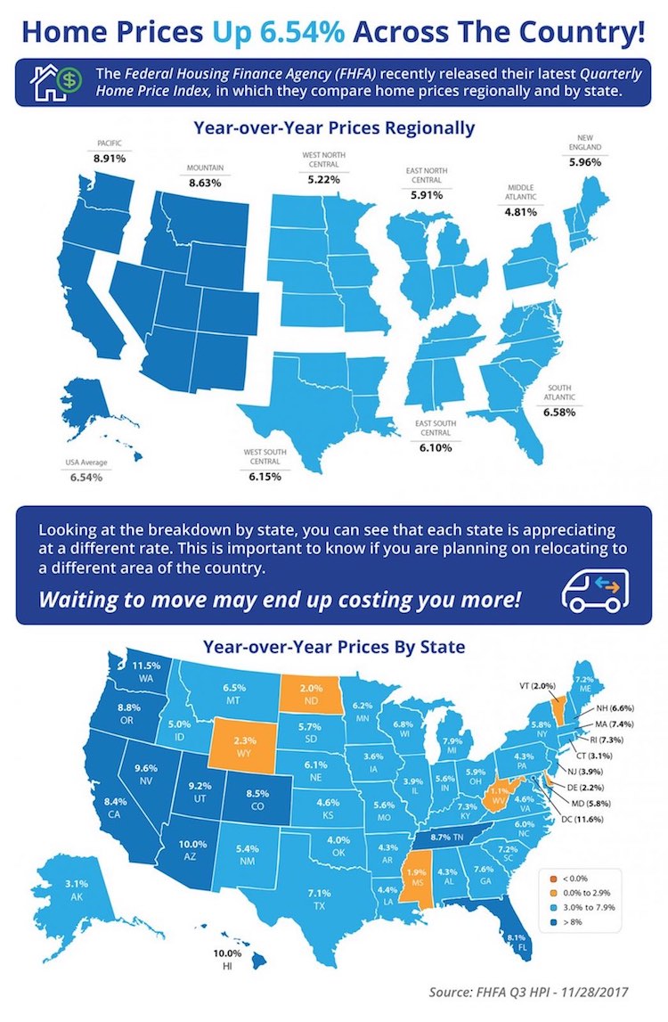 Home Prices Up 6.54% Across the Country Home Prices Up 6.54% Across the Country