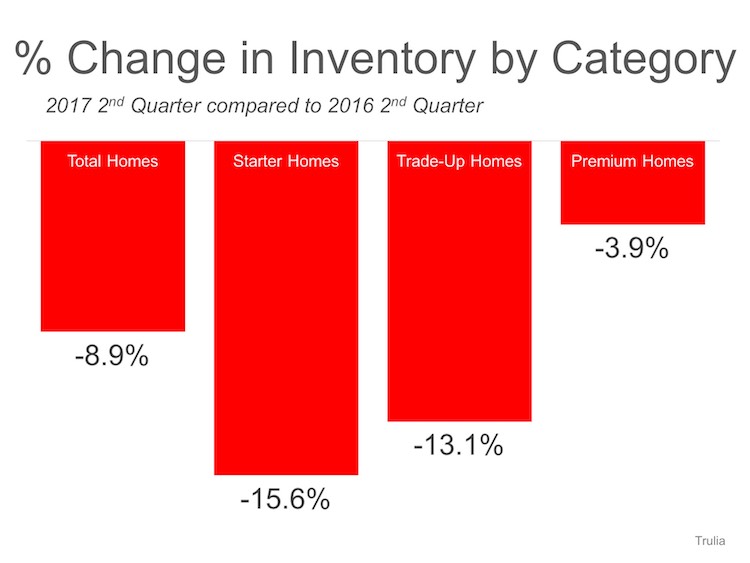 U.S. Housing Inventory Hits a New Low… List Your House TODAY!