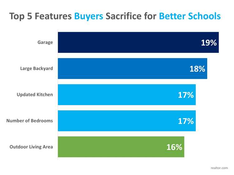 Homebuyers Willing to Sacrifice ‘Must-Haves’ in Favor of Good School Districts