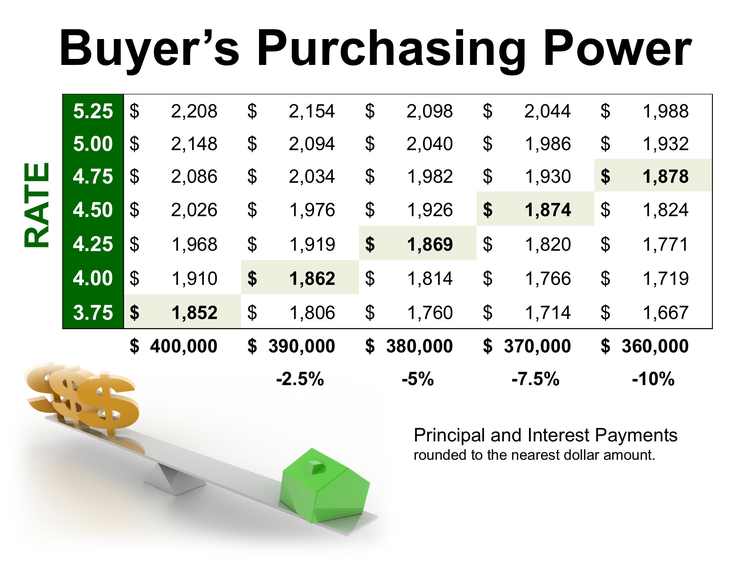 How Current Interest Rates Can Have a High Impact on Your Purchasing Power