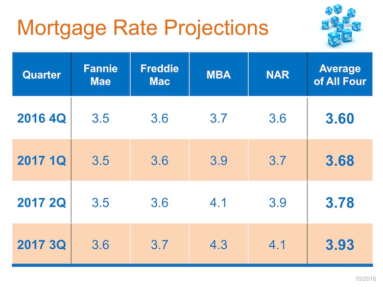 Mortgage Rate Projections | MyKCM