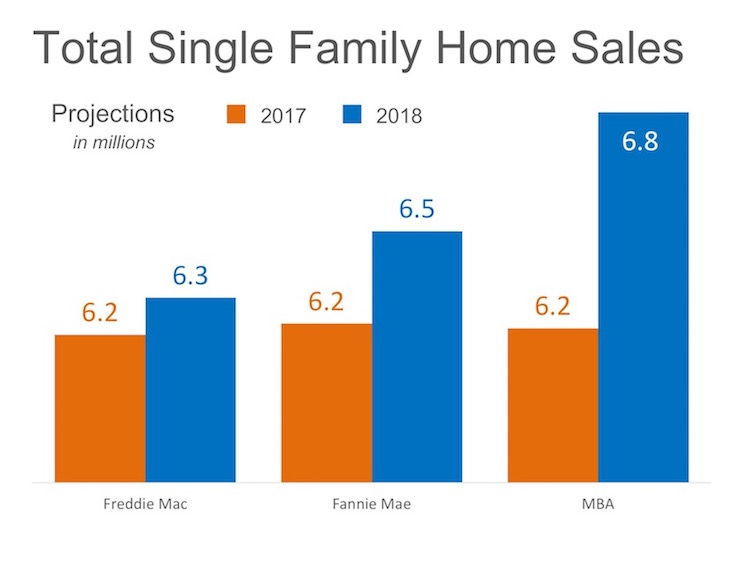 Home Sales Expected to Increase Nicely in 2018