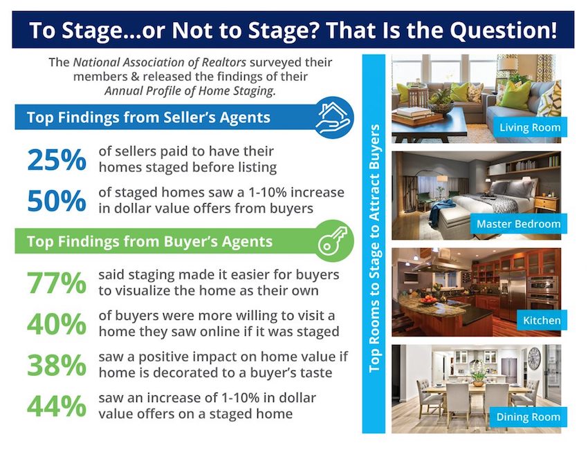 The Impact Staging Your Home Has on Sales Price