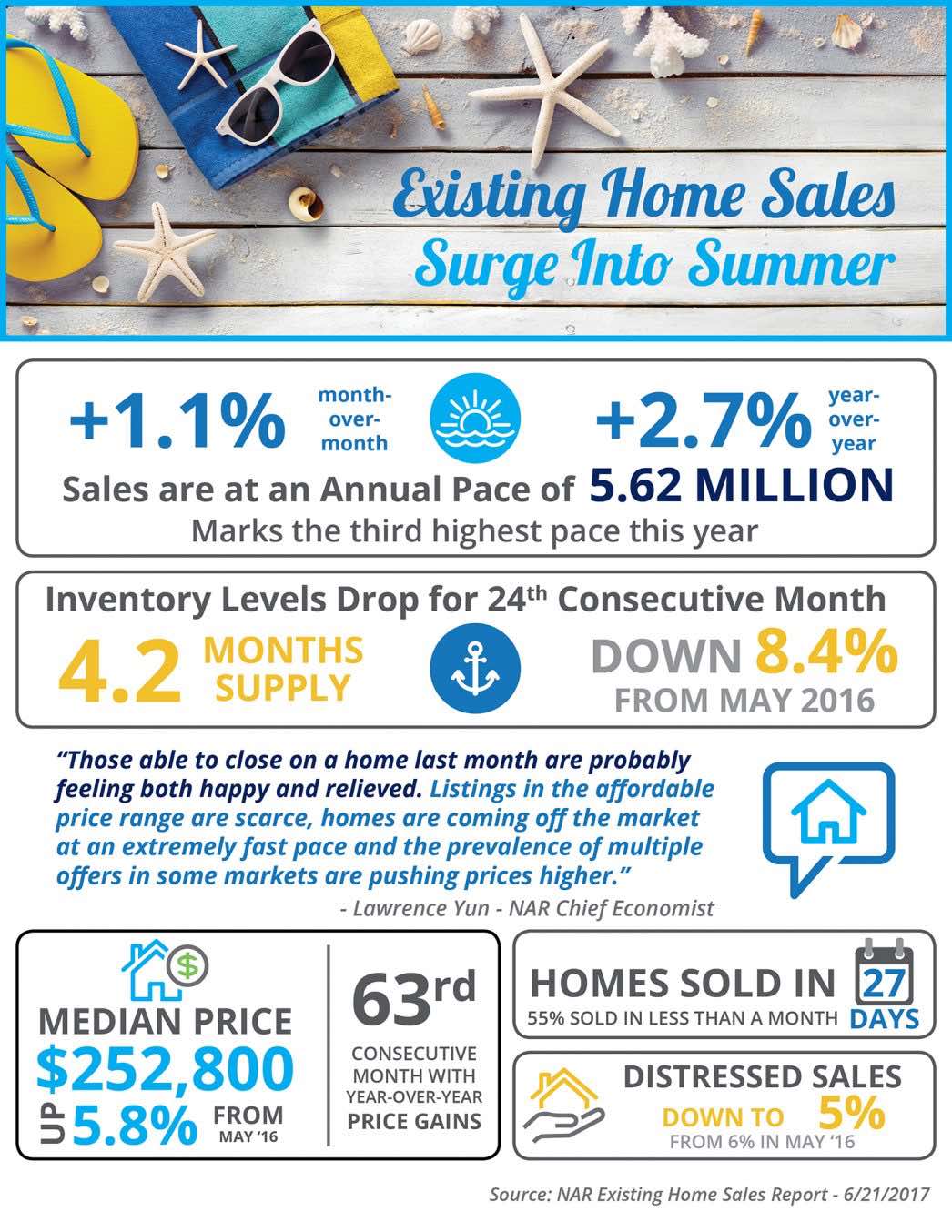 Existing Home Sales Surge into Summer 