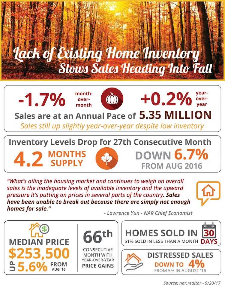 Lack of Existing Home Inventory Slows Sales Heading into Fall