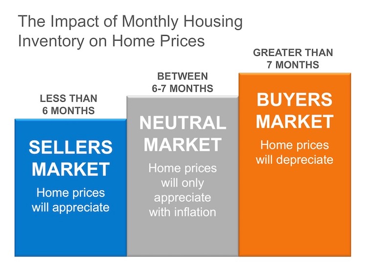 The Real Reason Home Prices are Increasing