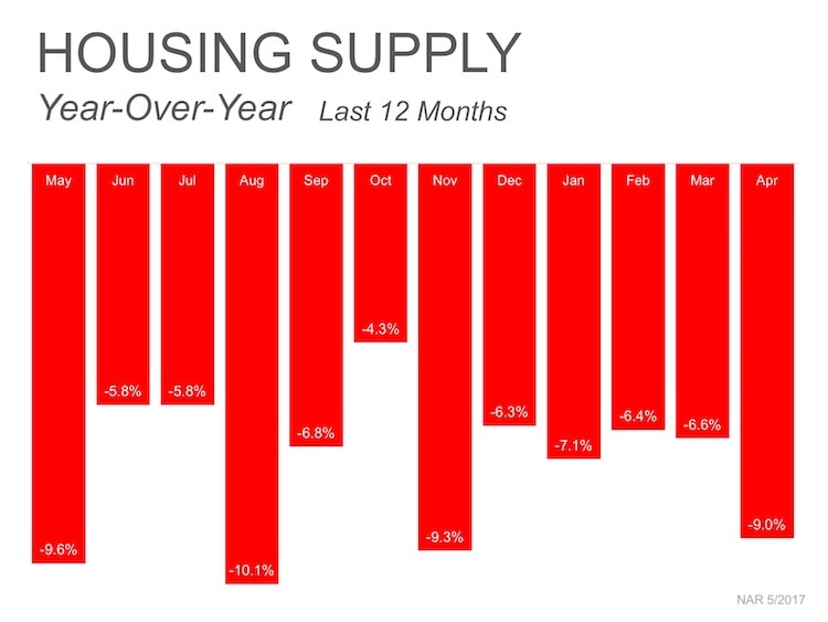 #1 Reason to List Your House for Sale, NOW! | MyKCM