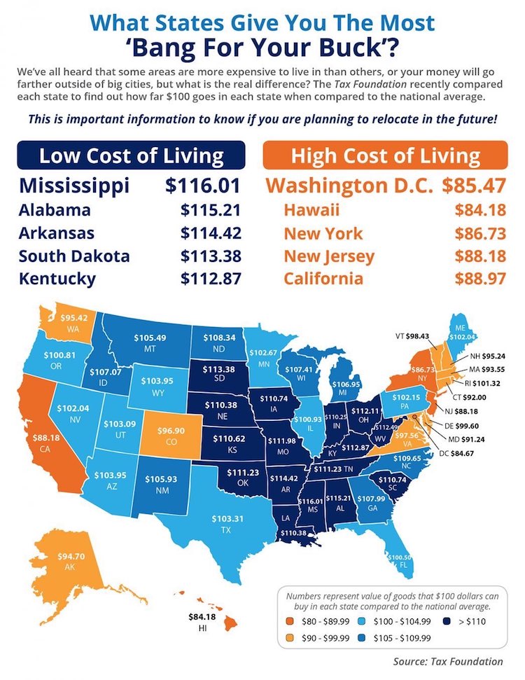 what states give you the most bang for your buck