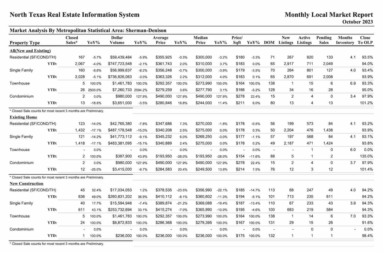 October Sherman Tx Real Estate Market Update October Sherman Tx Real Estate Market Update