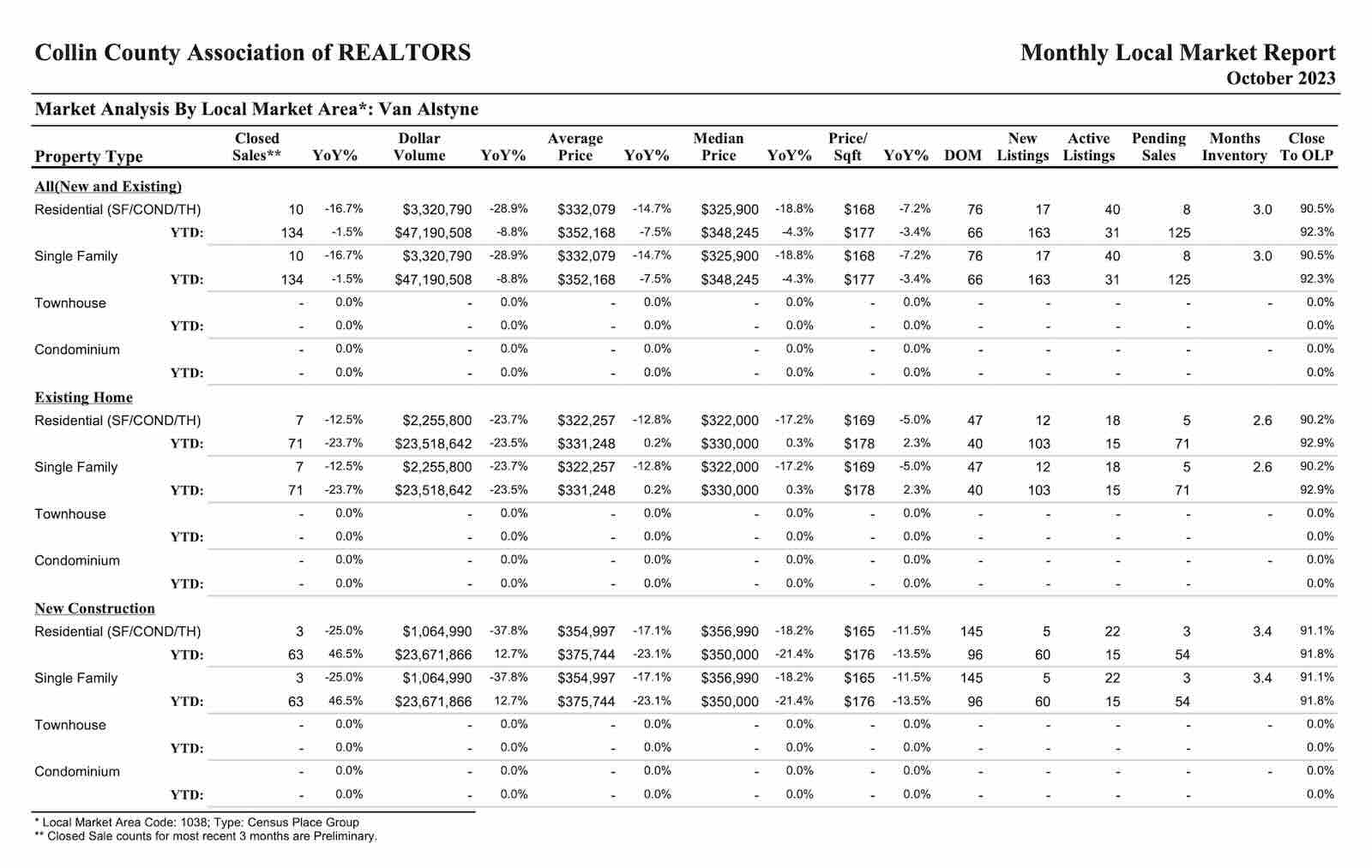 October Van Alstyne Tx Real Estate Market Update October Van Alstyne Tx Real Estate Market Update