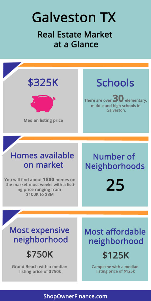 galveston tx real estate marekt