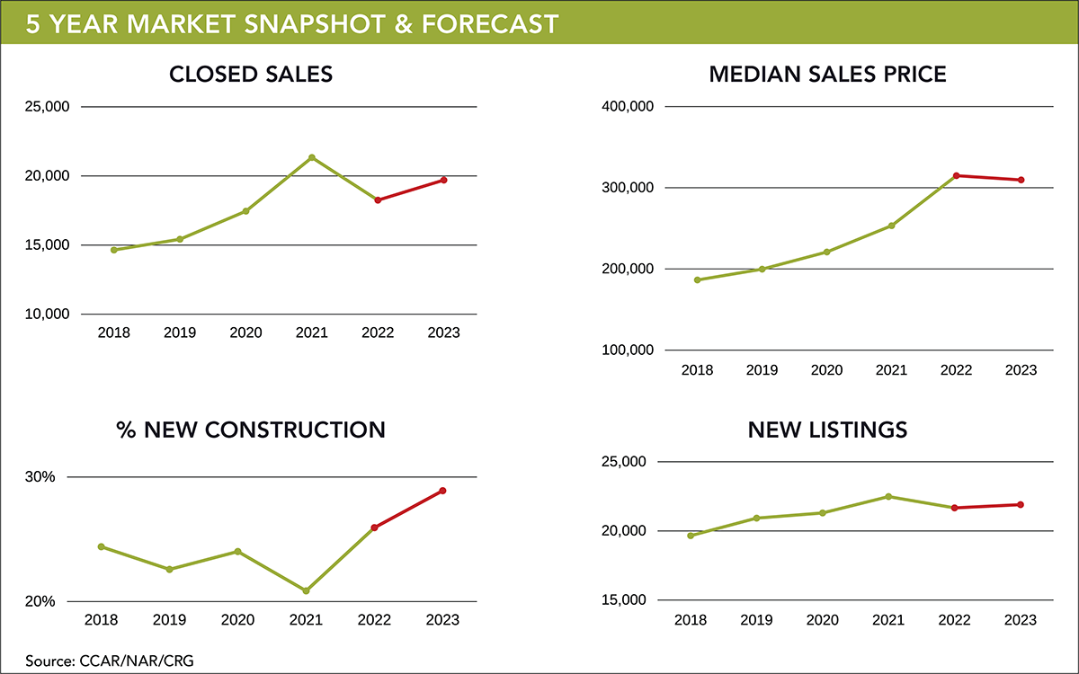 Myrtle Beach Area Real Estate Market Statistics Myrtle Beach SC