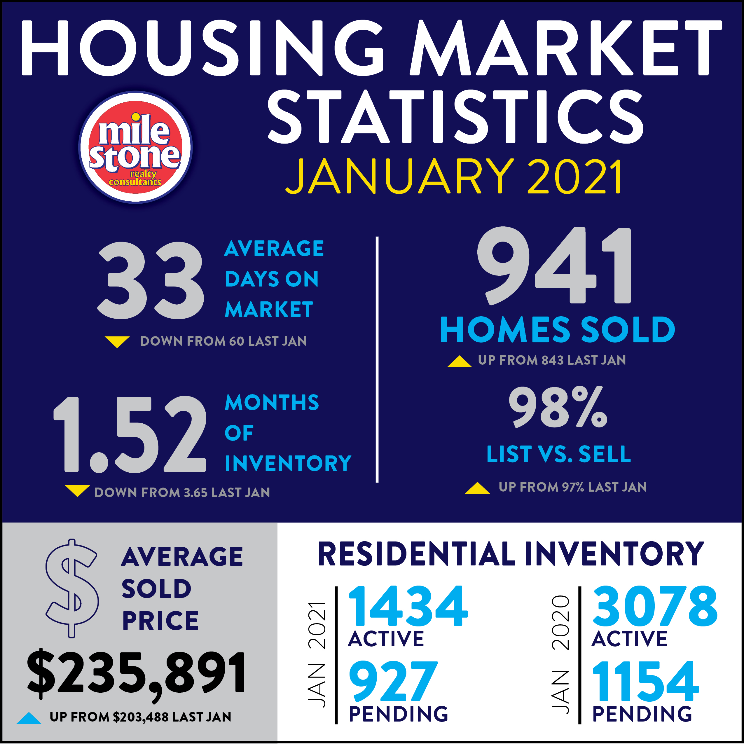 Market Stats: January 2021