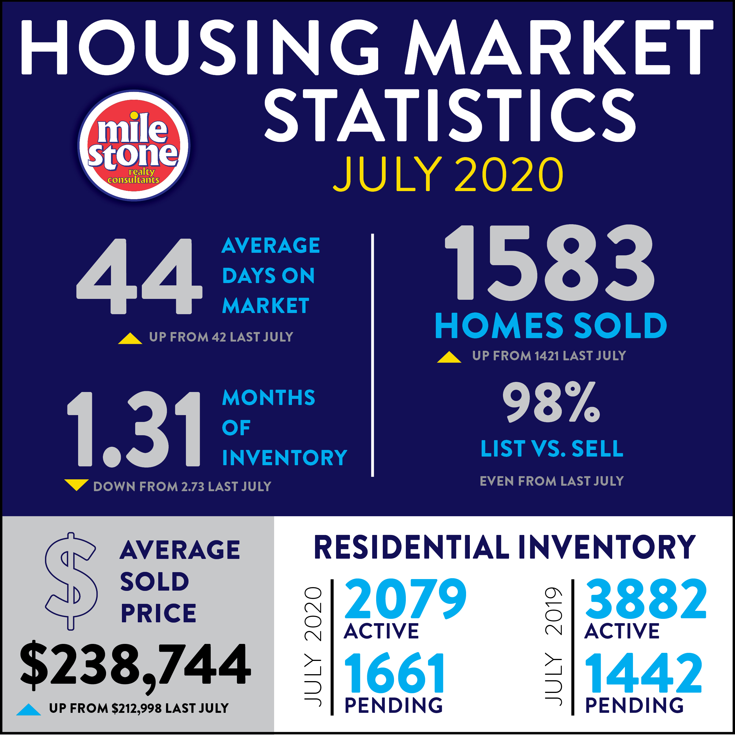 Market Stats: July 2020 Market Stats: July 2020