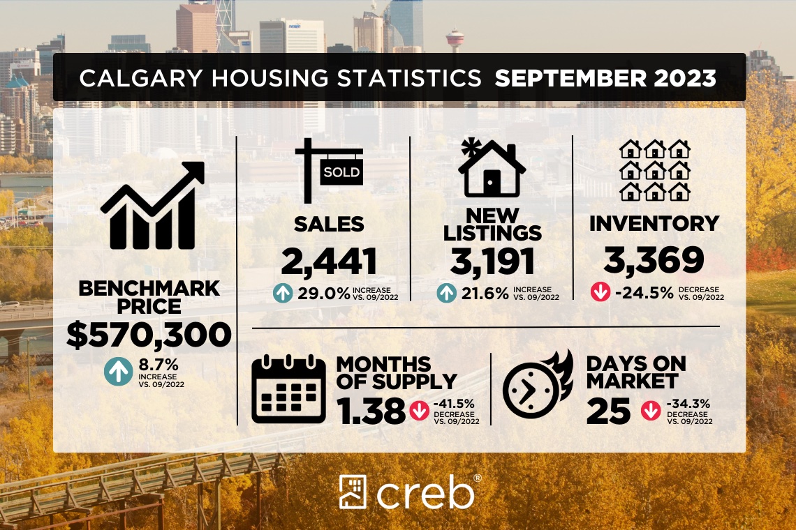 Calgary Real Estate Market Report September 2023 & Regional Insights